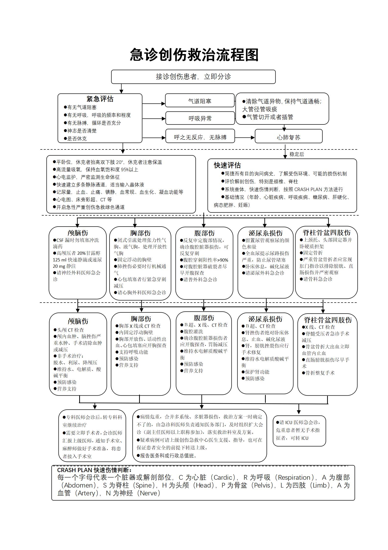 急诊创伤救治流程